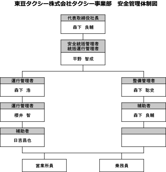 運行管理体制図